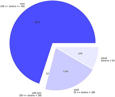 Whole-Genome Comparative Analysis Reveals Association Between Salmonella Genomic Variation and Egg Production Systems